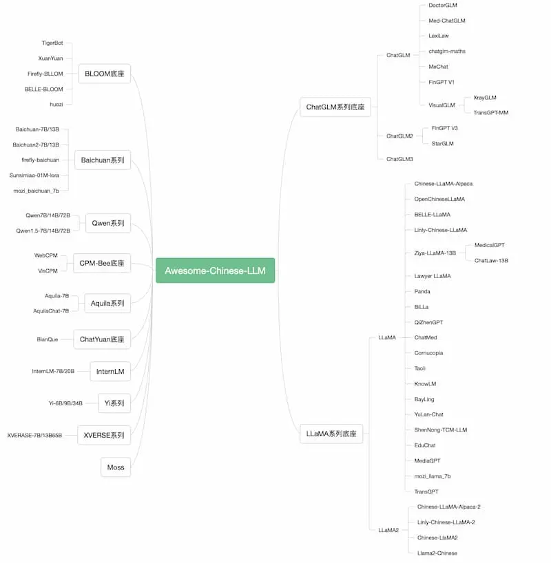 Awesome-Chinese-LLM｜中文大模型梳理-极速轻创